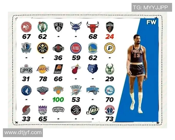 张伯伦入选巅峰十佳球员,NBA历史地位再升一格 张伯伦入选巅峰十佳球员,NBA历史地位再升一格